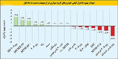 برترین‌های خودرو در چهاردامنه قیمتی